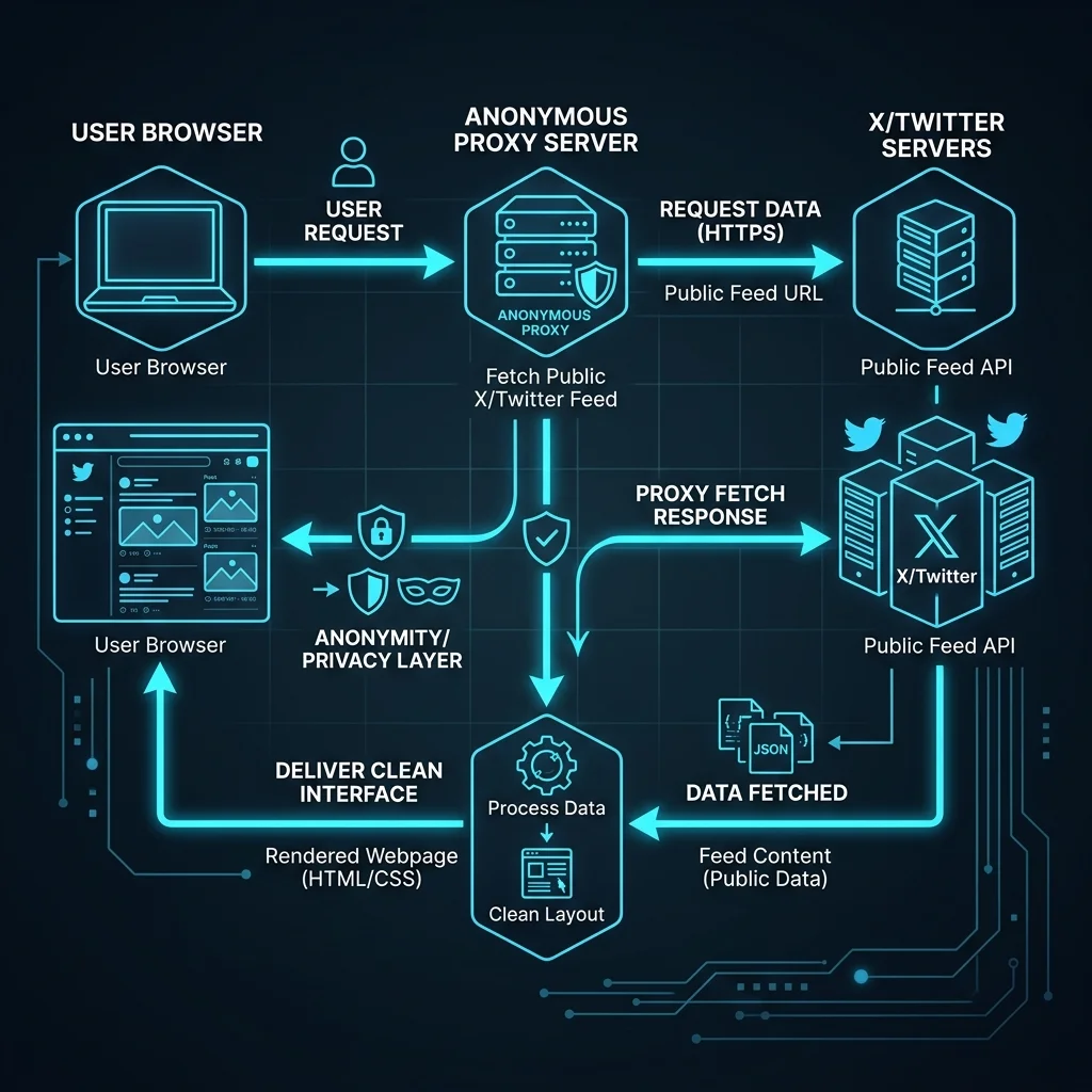 How Twitter mirror proxy fetches feed data without account login diagram